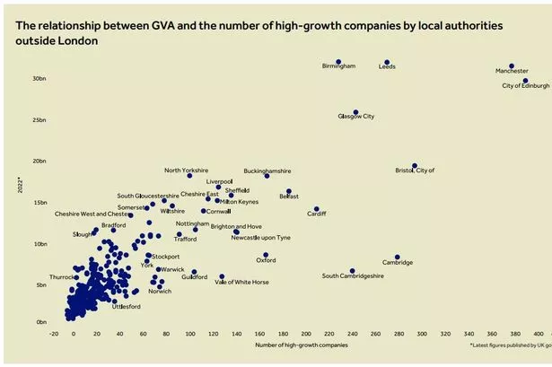 Manchester and Bristol lead the way in high-growth business success outside London, Barclays Eagle Labs tech report shows